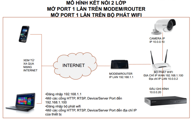Lỗi khi NAT PORT xem camera phổ biến và cách khắc phục