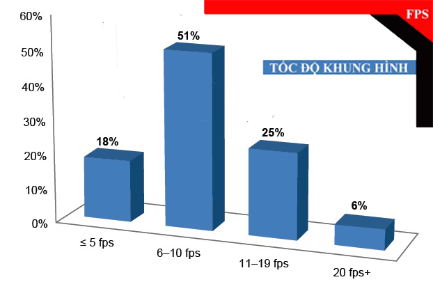 Tìm hiểu tốc độ khung hình trong camera giám sát (Frame rate in CCTV)