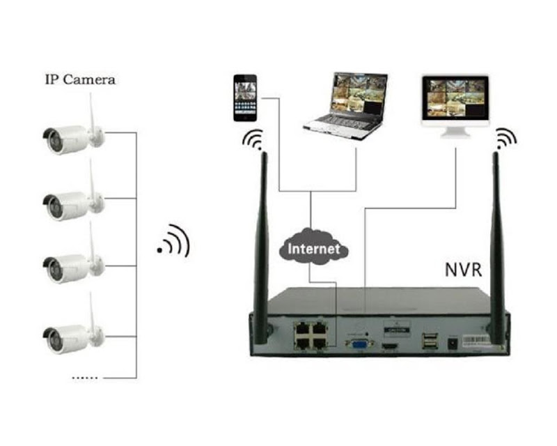 Hướng dẫn lựa chọn và lắp đặt camera IP