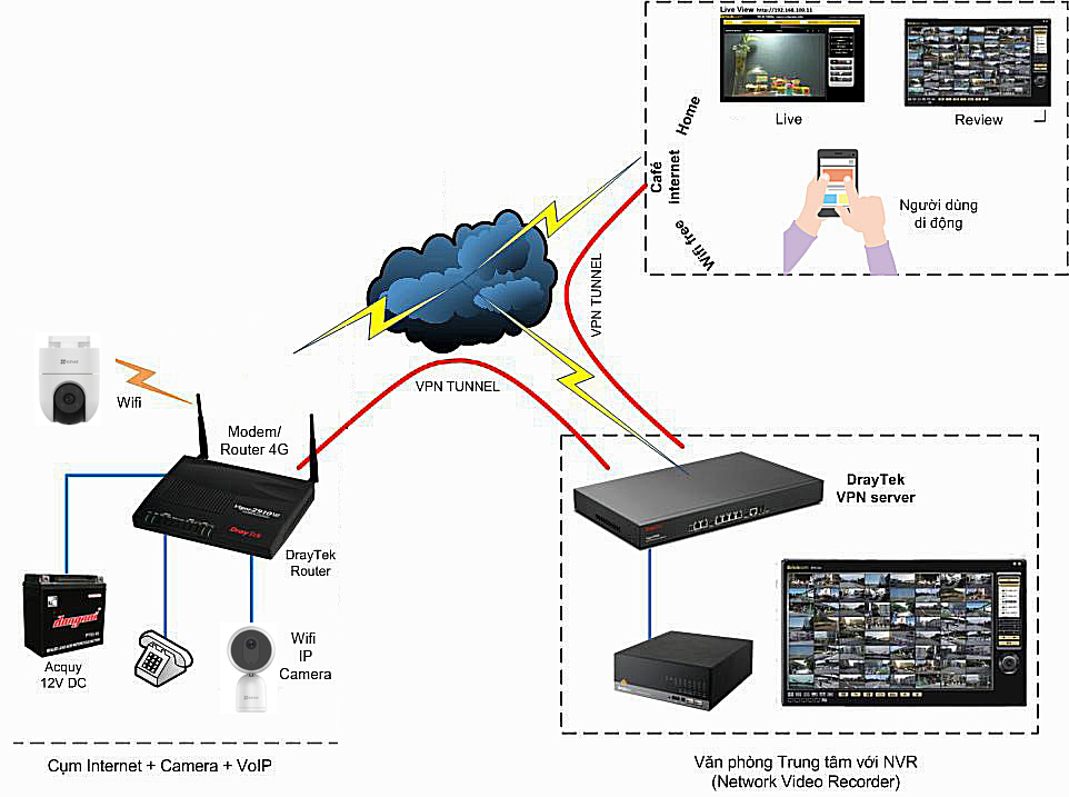 Lắp đặt camera 4G nơi không có internet